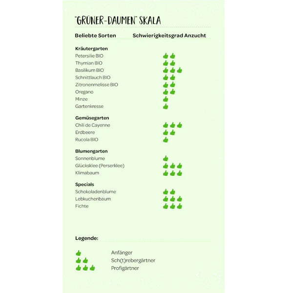 Grüner Daumen Skala zur Bewertung der Schwierigkeit der unterschiedlichen Samen.